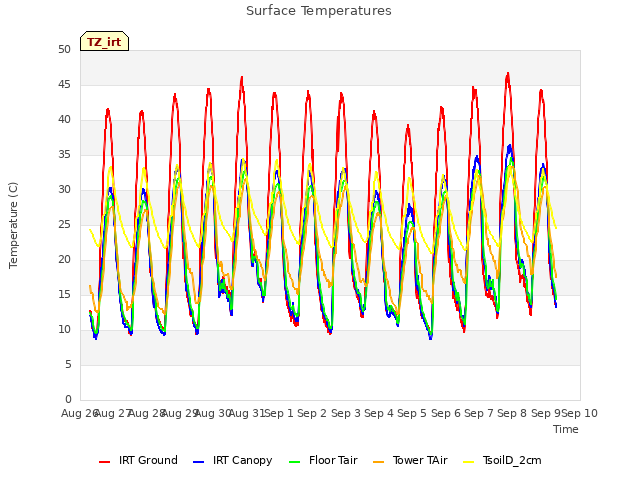 plot of Surface Temperatures