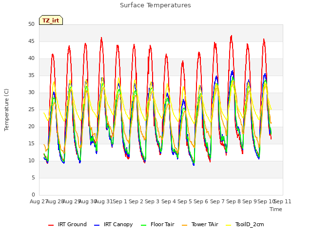 plot of Surface Temperatures