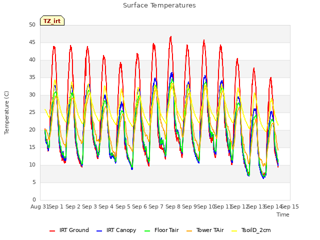 plot of Surface Temperatures