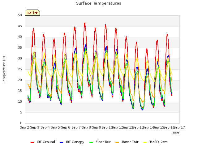 plot of Surface Temperatures