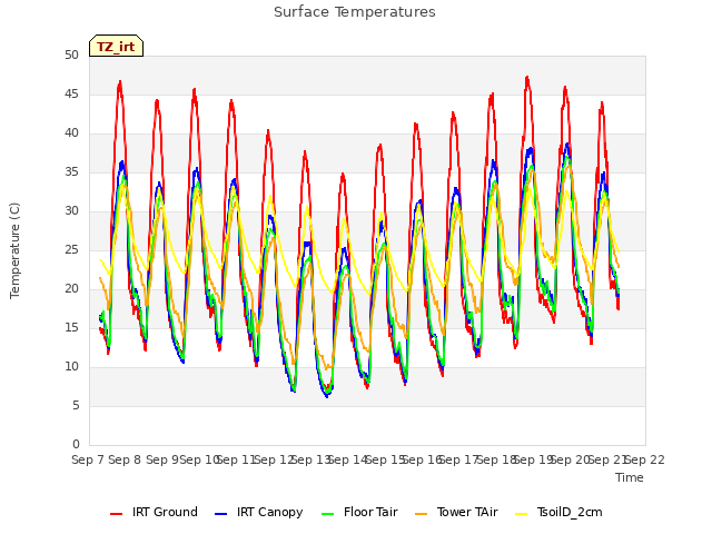 plot of Surface Temperatures