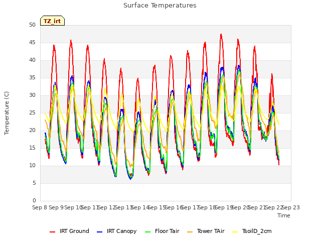 plot of Surface Temperatures