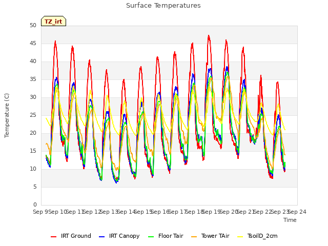 plot of Surface Temperatures