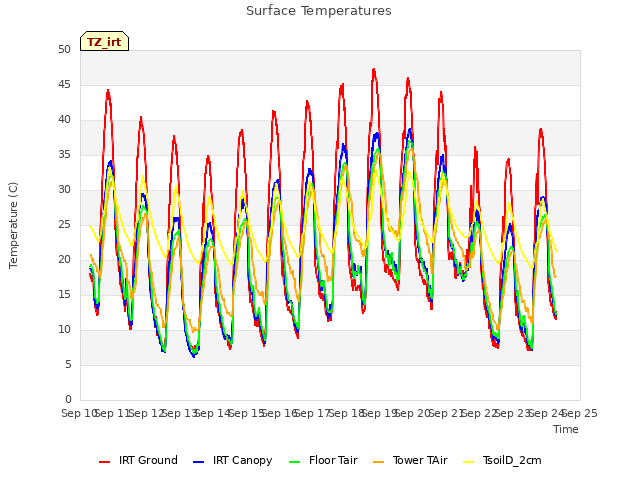 plot of Surface Temperatures