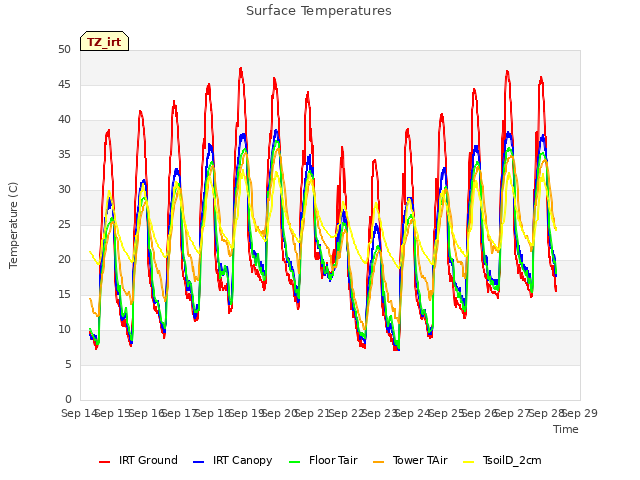 plot of Surface Temperatures