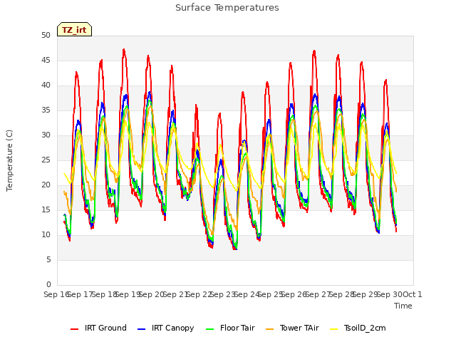 plot of Surface Temperatures