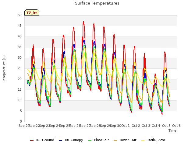 plot of Surface Temperatures