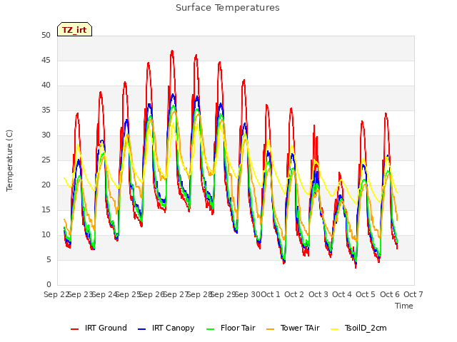 plot of Surface Temperatures