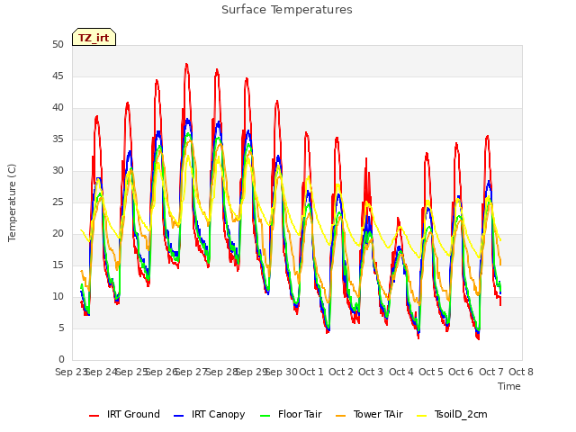 plot of Surface Temperatures