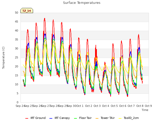 plot of Surface Temperatures