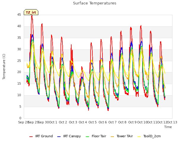 plot of Surface Temperatures