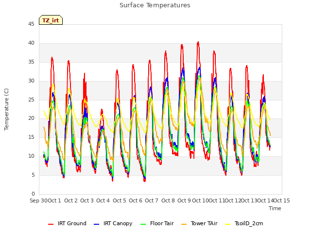 plot of Surface Temperatures