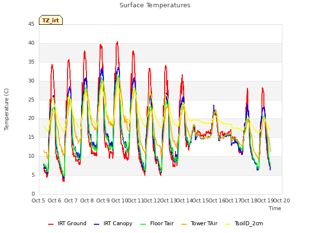 plot of Surface Temperatures