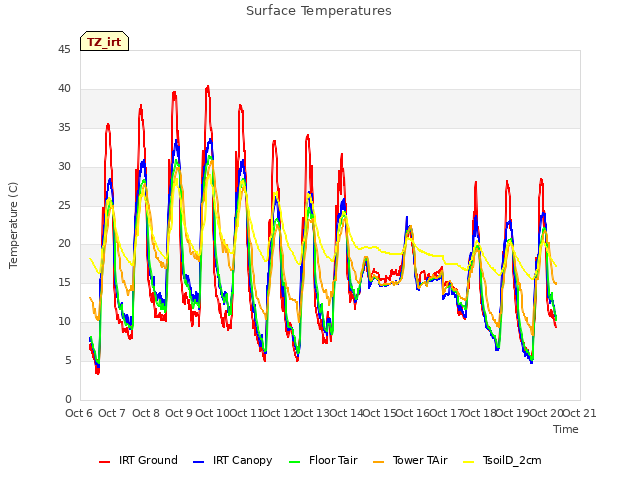 plot of Surface Temperatures