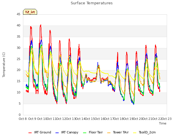 plot of Surface Temperatures