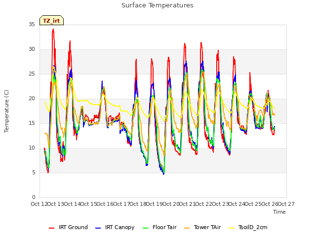 plot of Surface Temperatures