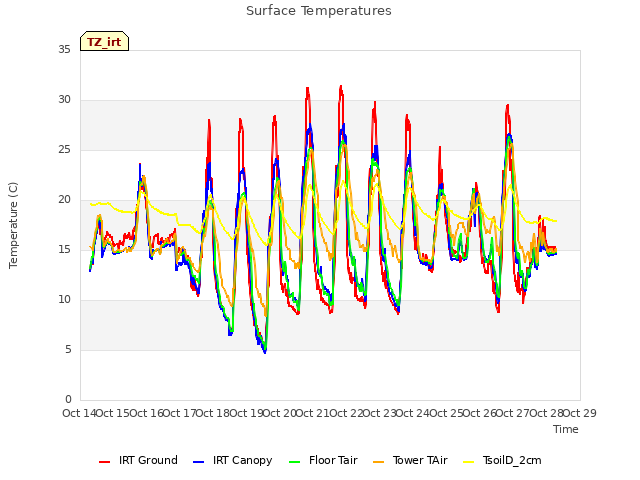 plot of Surface Temperatures