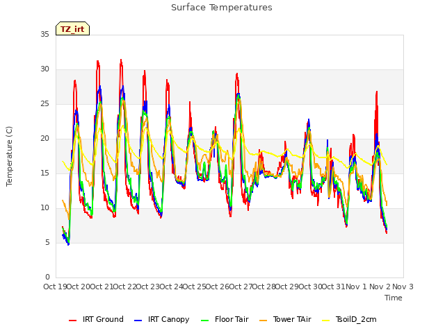 plot of Surface Temperatures