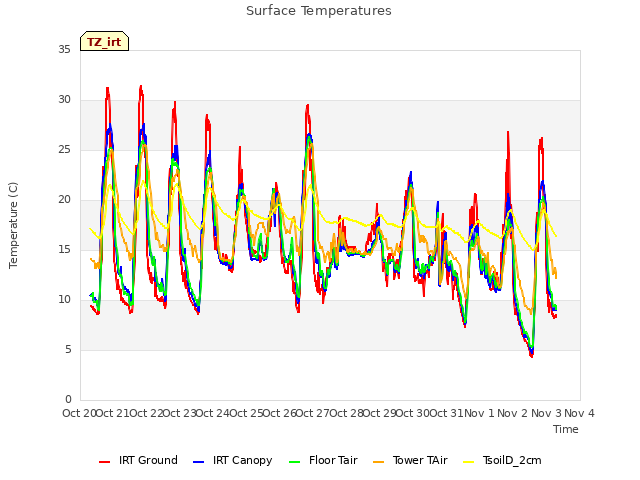 plot of Surface Temperatures