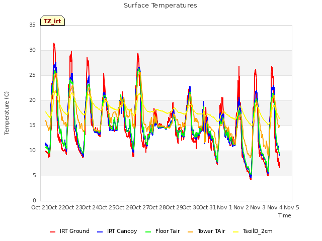 plot of Surface Temperatures