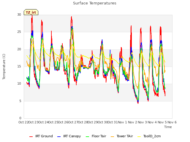 plot of Surface Temperatures