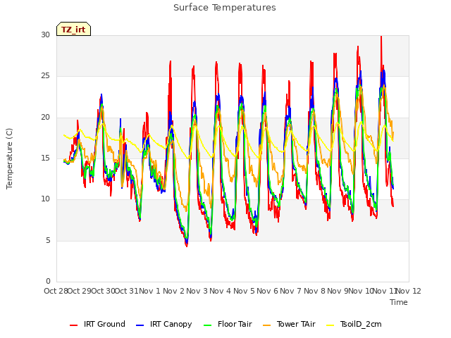 plot of Surface Temperatures