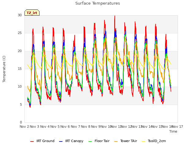 plot of Surface Temperatures