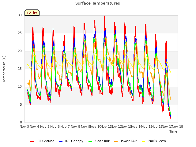 plot of Surface Temperatures