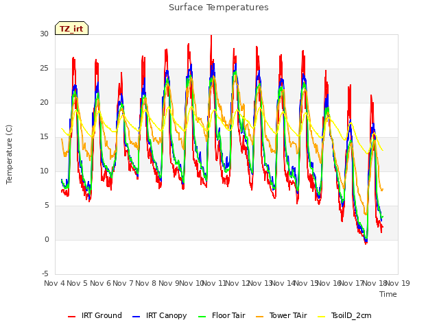 plot of Surface Temperatures