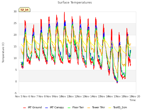 plot of Surface Temperatures