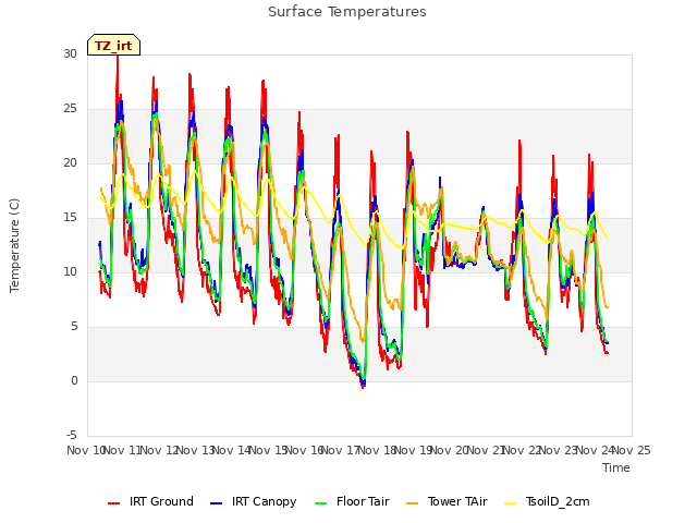 plot of Surface Temperatures