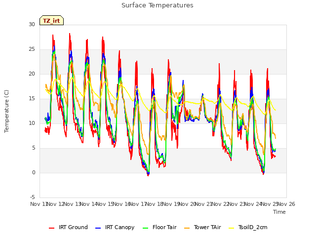 plot of Surface Temperatures