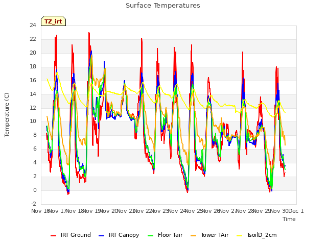 plot of Surface Temperatures