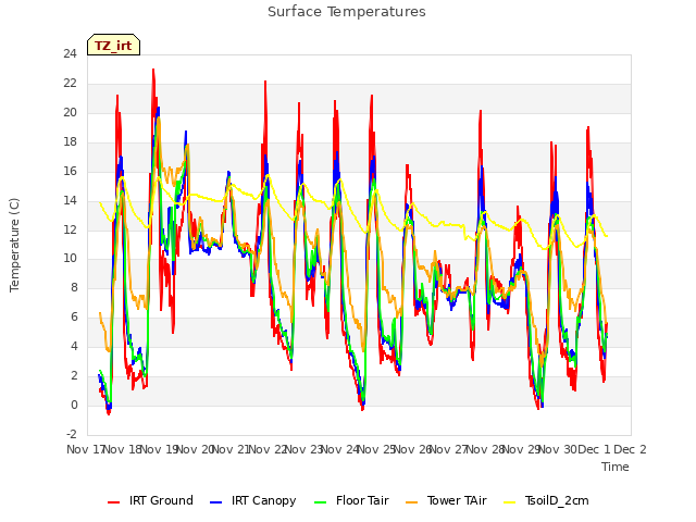 plot of Surface Temperatures