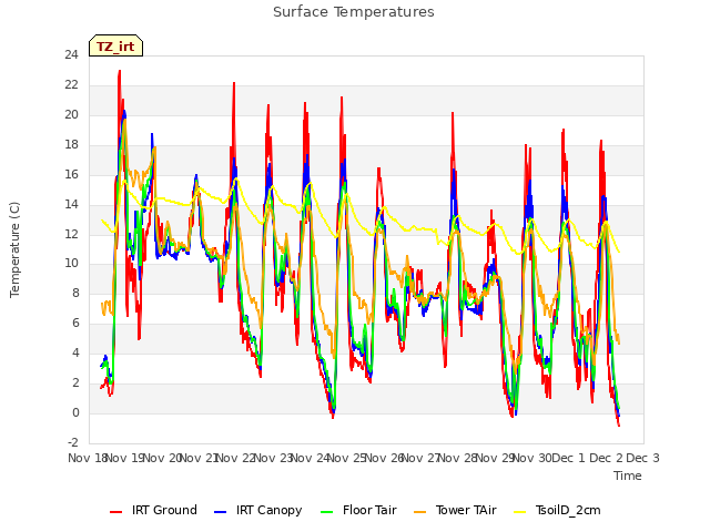 plot of Surface Temperatures