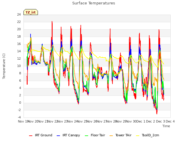 plot of Surface Temperatures