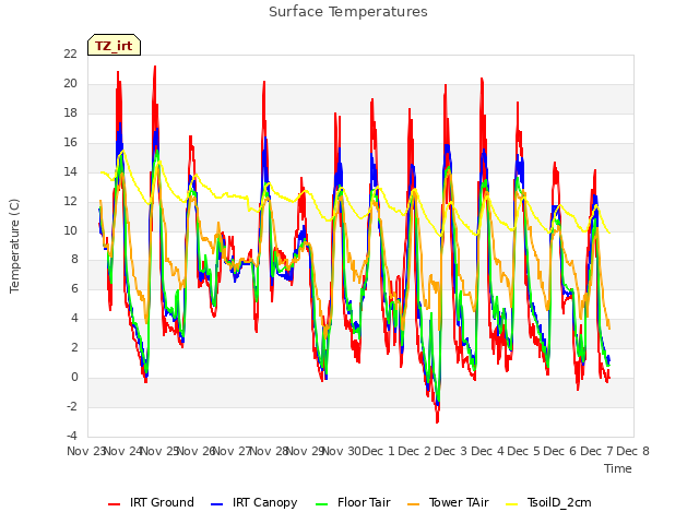 plot of Surface Temperatures