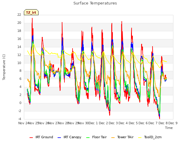 plot of Surface Temperatures