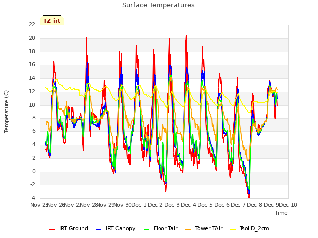 plot of Surface Temperatures