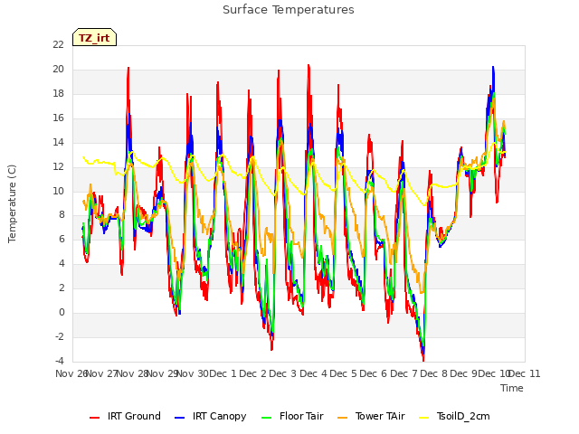 plot of Surface Temperatures