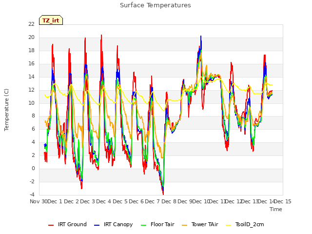 plot of Surface Temperatures