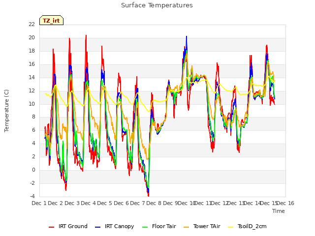 plot of Surface Temperatures