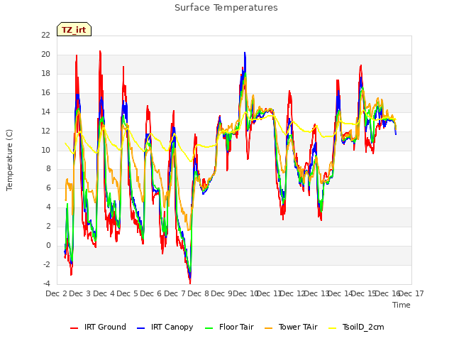 plot of Surface Temperatures