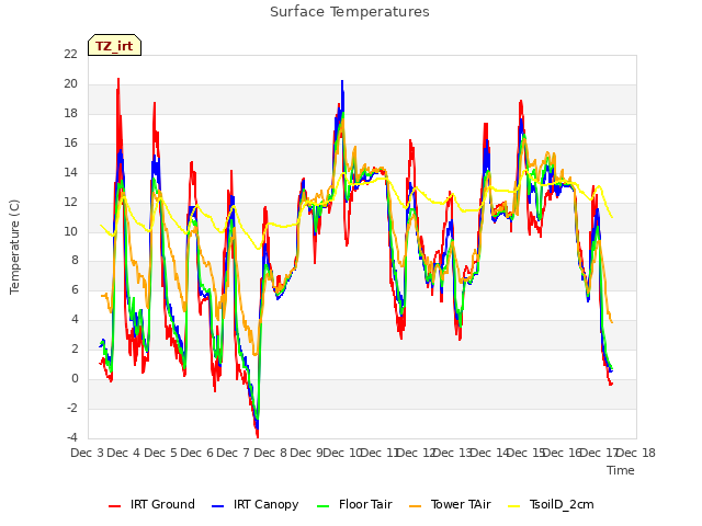 plot of Surface Temperatures