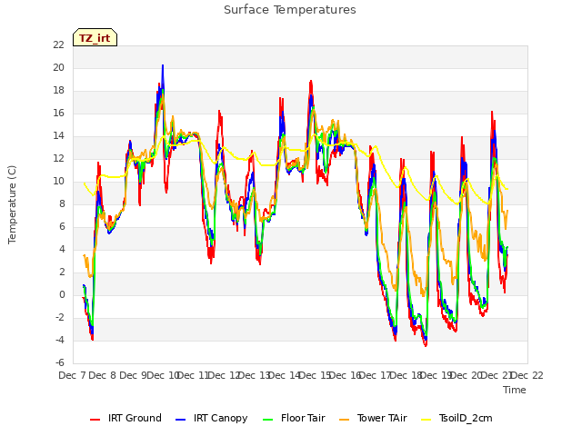 plot of Surface Temperatures