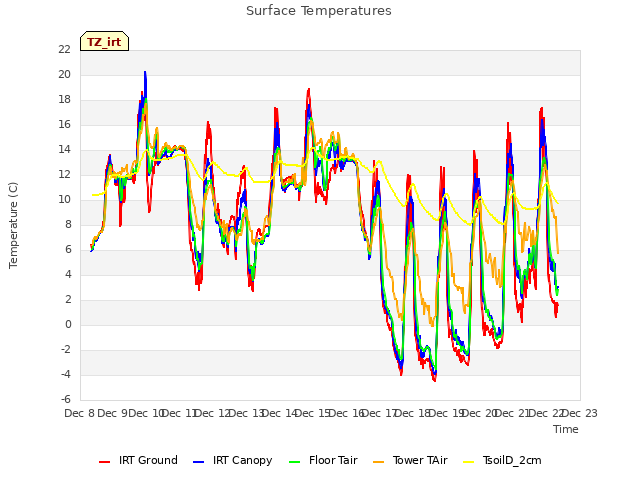 plot of Surface Temperatures