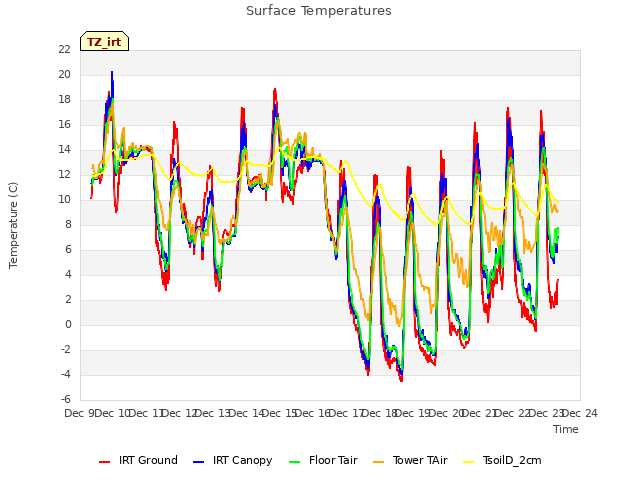 plot of Surface Temperatures