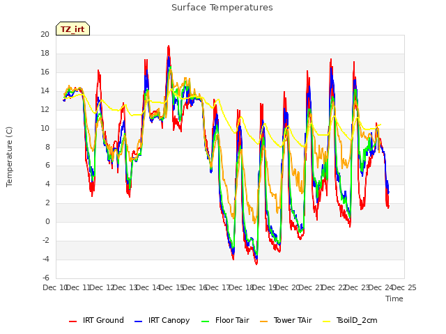 plot of Surface Temperatures