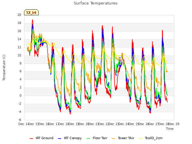 plot of Surface Temperatures