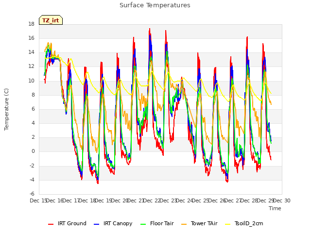 plot of Surface Temperatures